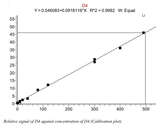 D4 Calibration plot